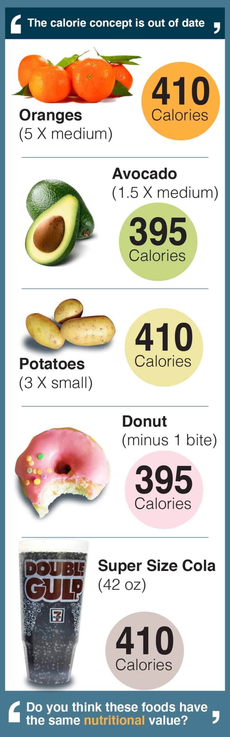 Food calorie breakdown