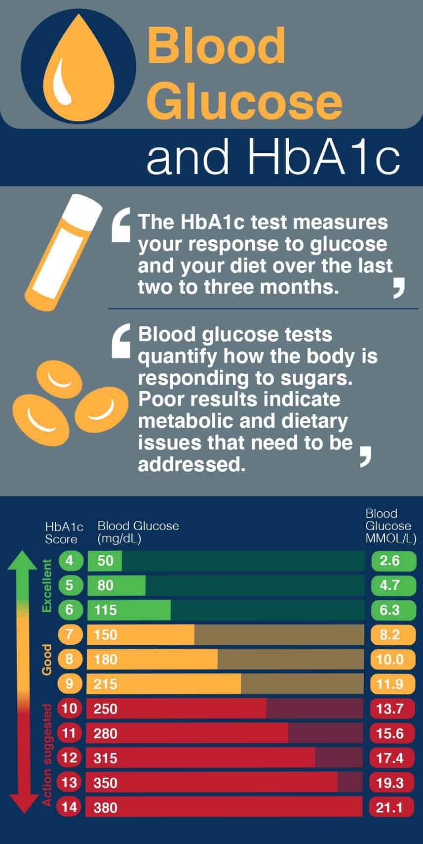 blood glucose and hb1ac